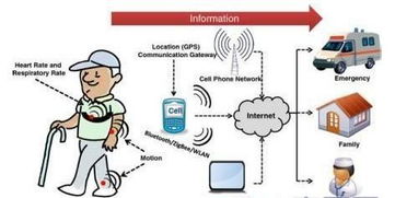 智能医疗物联网技术 以网络技术开发为驱动的发展路径