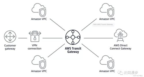 云网络技术发展简述